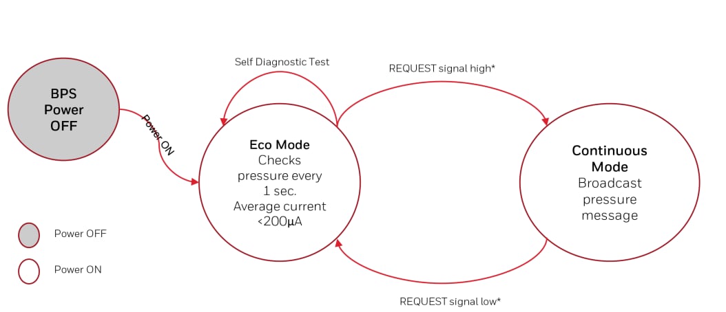 Honeywell Sensori di pressione di sicurezza delle batterie BPS